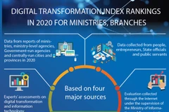 Digital transformation index rankings in 2020 for ministries, branches