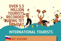 Over 5.5 million tourists recorded during Tet holiday