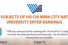 More subjects of Ho Chi Minh City National University enter rankings