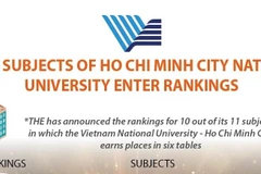 More subjects of Ho Chi Minh City National University enter rankings
