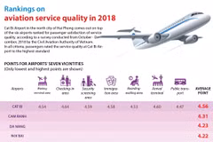 Rankings on aviation service quality