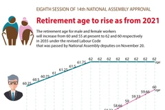 Retirement age to rise as from 2021