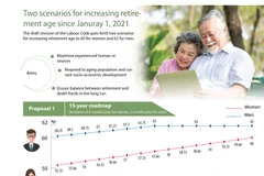 Two scenarios for increasing retirement age 