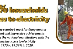 99.54% households have access to electricity