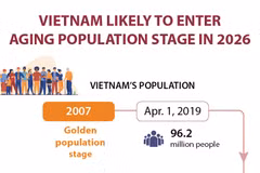 Vietnam to enter aging population stage in 2026