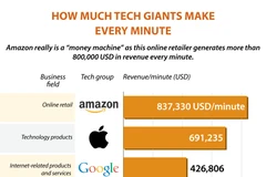 How much tech giants make every minute