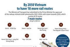 Vietnam to have 18 more rail routes by 2050