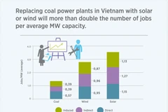 Vietnam’s Updated Climate Goals Aim at Maximizing the Co-Benefits of Climate Action: researchers