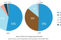 Vietnam ranks second in fintech investment in Southeast Asia