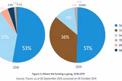 Vietnam ranks second in fintech investment in Southeast Asia