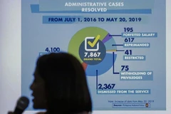 Philippines: Nearly 8,000 policemen punished over drug killings