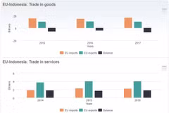 Indonesia, EU discuss trade, investment issues