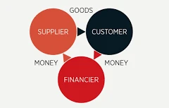 Development of supply chain financing under discussion 