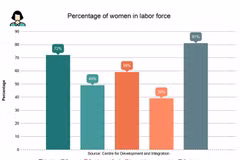 Gender inequality persists despite positive changes