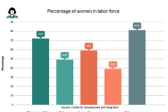 Gender inequality persists despite positive changes