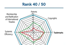 Vietnam makes headway on IP rankings