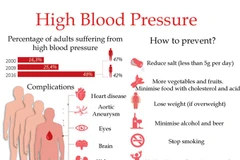 Hypertension on-the-rise poses serious health risks 