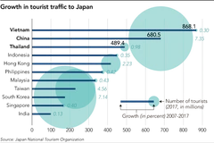 Vietnam leads in Southeast Asian tourist number to Japan 