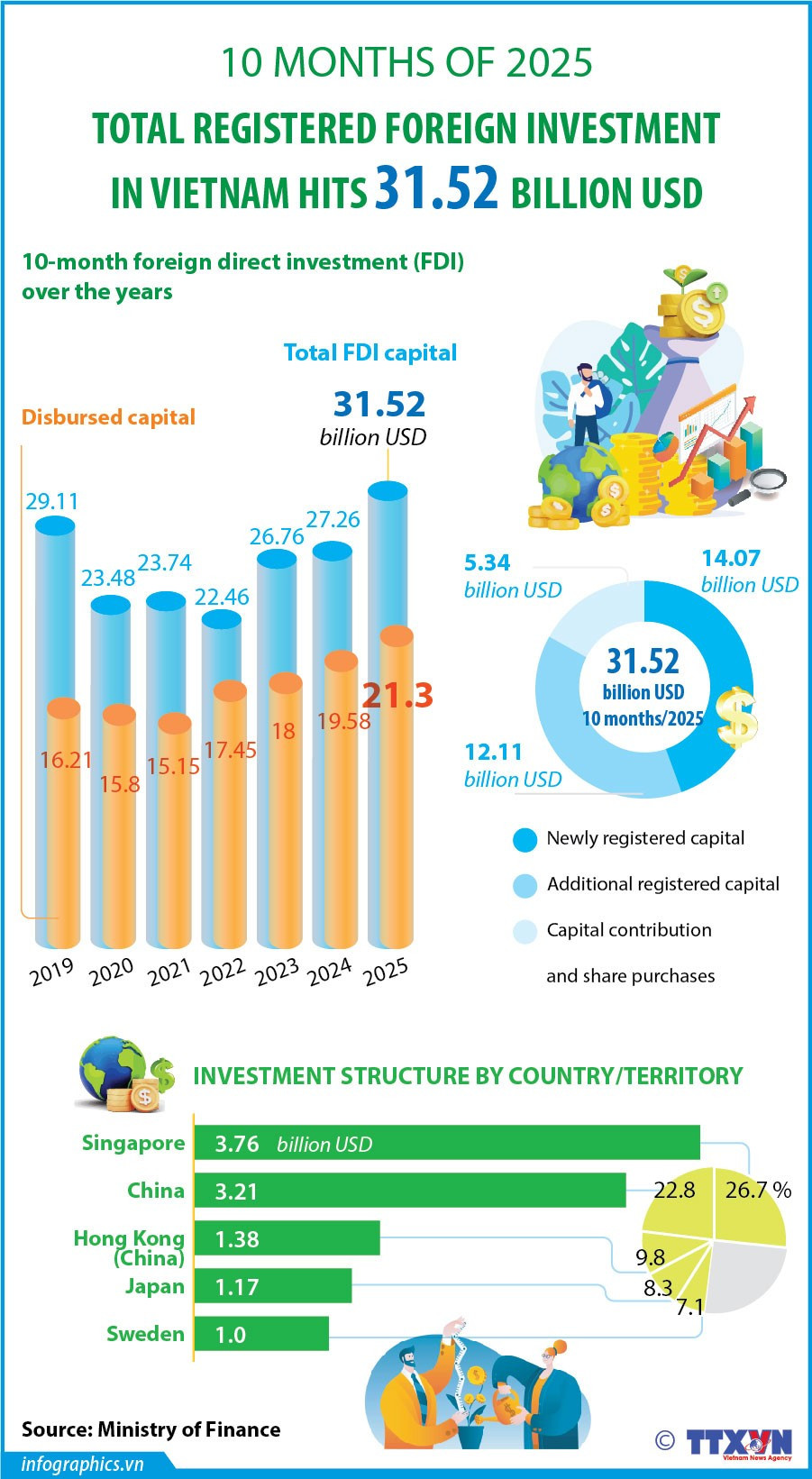 Vietnam draws 31.52 billion USD in FDI in January-October | Vietnam+  (VietnamPlus)