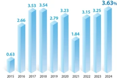 Average CPI in 2024 increases by 3.63%