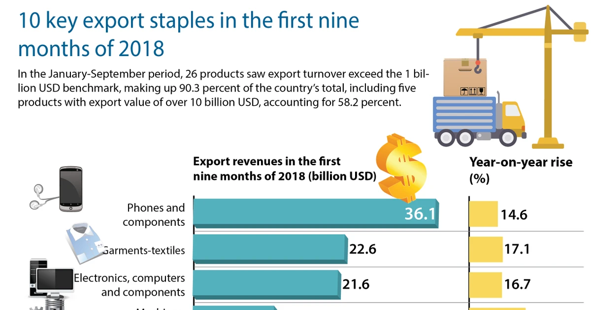 10 key export staples in the first nine months of 2018