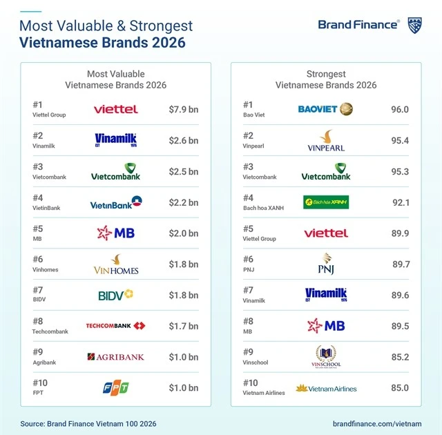 Vietnam's top 100 brands gain 11% in value to 43 billion USD