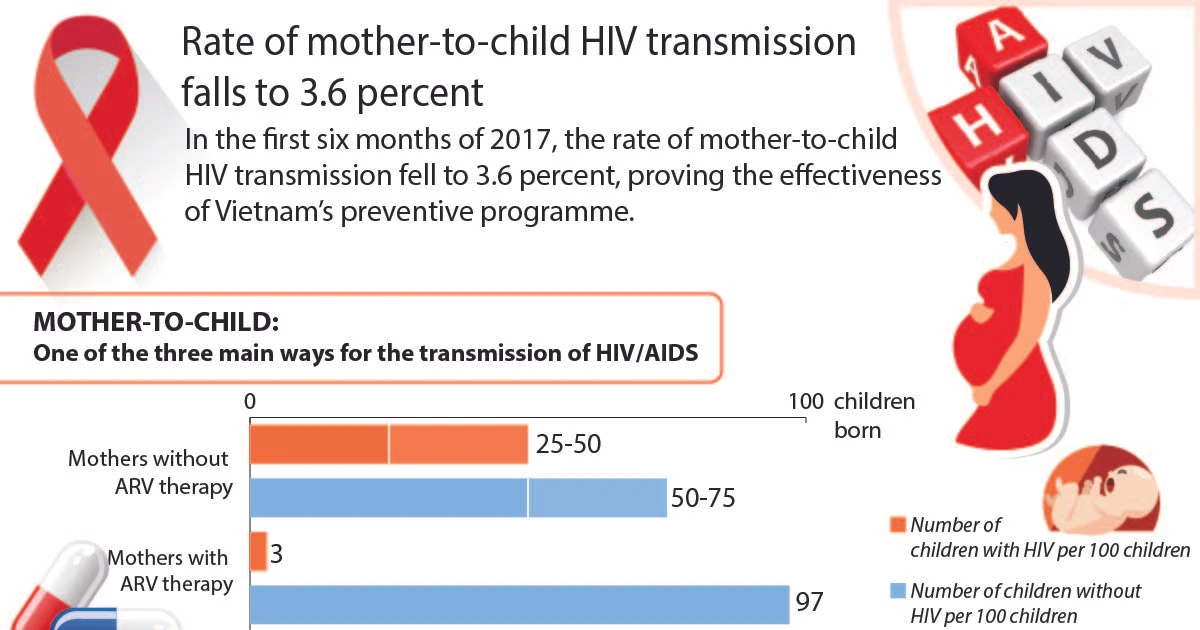 Rate of mother-to-child HIV transmission falls to 3.6 percent
