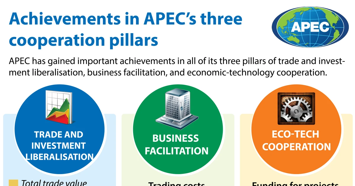 Achievements in APEC’s three cooperation pillars