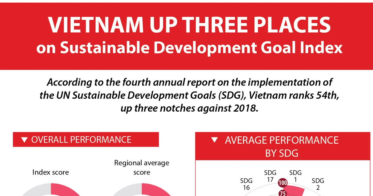 Vietnam up three places on Sustainable Development Goal Index ...