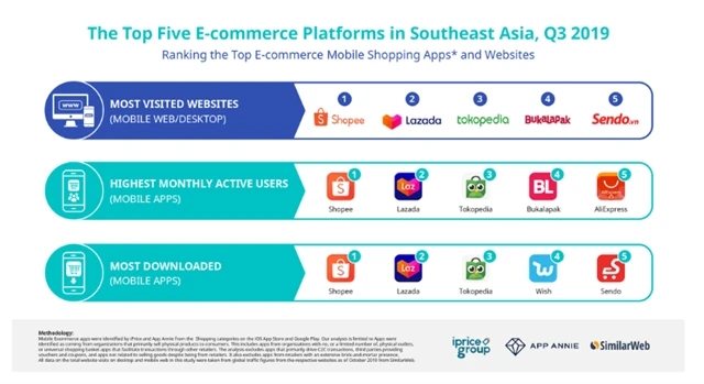 Comparison of Shopee with Other E-Commerce Platforms in Singapore