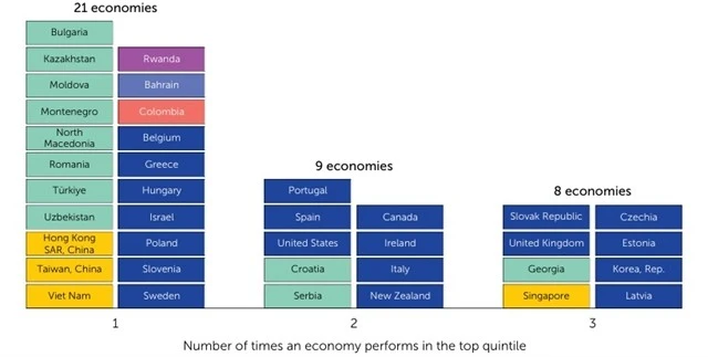 Viet Nam is listed among the 21 economies that have performed in the top quintile at least once. (Photo: B-Ready 2025)