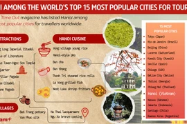 Hanoi ranked among top 15 most popular cities for tourists