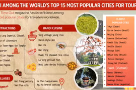 Hanoi ranked among top 15 most popular cities for tourists