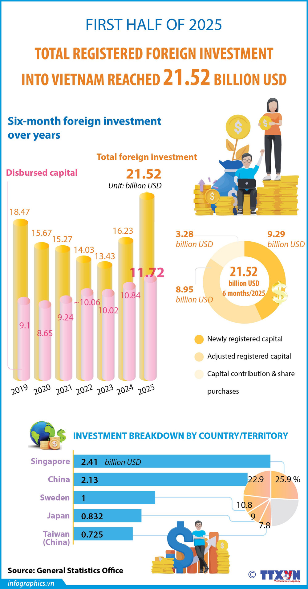 First half of 2025: Vietnam receives 21.52 billion USD of foreign  investment | Vietnam+ (VietnamPlus)