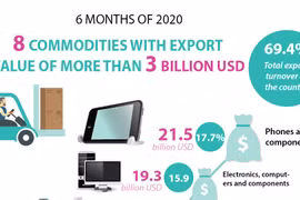 8 commodities with export value of over 3 billion USD
