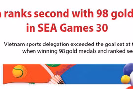 Vietnam ranks second with 98 golds in SEA Games 30