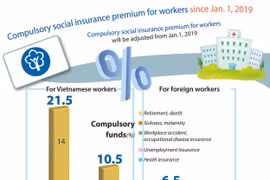 Compulsory social insurance premium to be adjusted