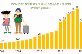 Domestic tourism a sustainable and promising market