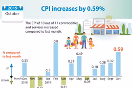 CPI increases by 0.59%