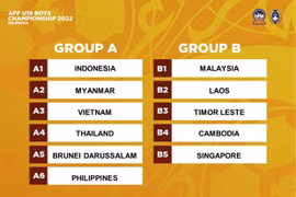 Vietnam placed in Group B at AFF U-19 football tournament
