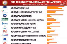 Top 10 reputable F&B firms in 2022 announced