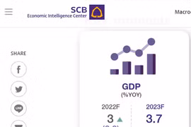 Thailand’s GDP growth in 2022 expected at 3%