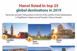Hanoi named in top 25 global destinations