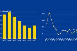 Vietnam’s economy in the first 7 months of 2023