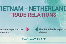 Vietnam - Netherlands trade relations
