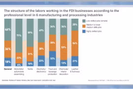 VN workforce skills to rise commensurate with FDI inflows: analysts