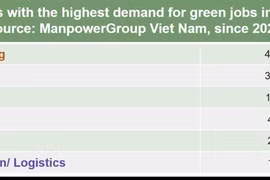 Green jobs needed in various industries: ManpowerGroup
