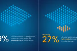 Only 27% of organisations in Vietnam fully prepared to deploy AI