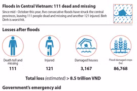 Floods in Central Vietnam: 111 dead and missing