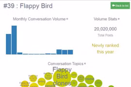 Flappy Bird mobile game has been ranked 39th in a report on the world's 50 most popular brands of 2014.